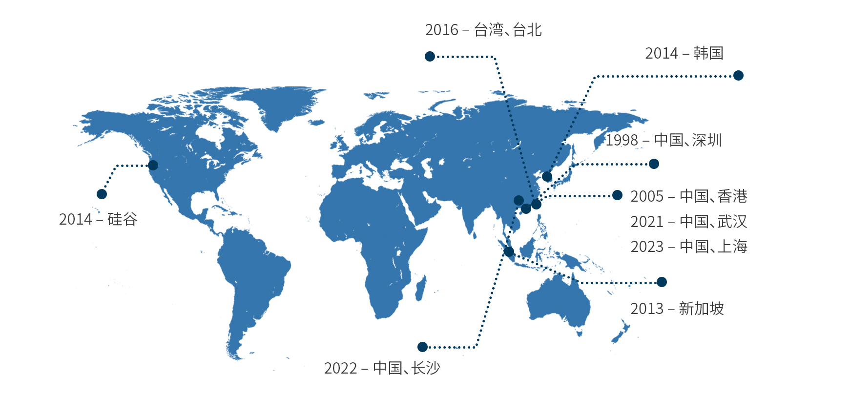 业务分布图
